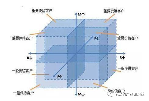 10张图，全解析SaaS的用户分层工具怎么做？附用户分层方法论